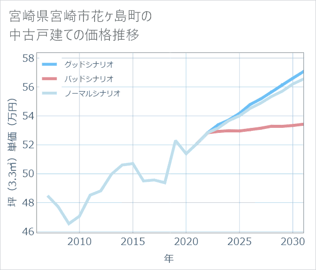 宮崎県宮崎市花ケ島町の中古戸建て価格推移
