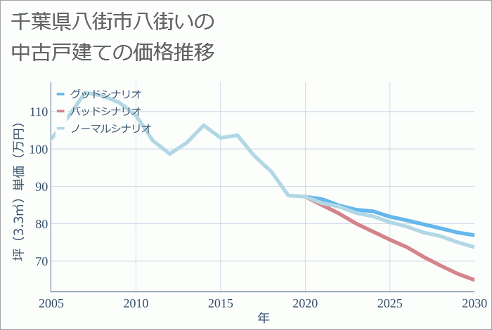 千葉県八街市八街いの中古戸建て価格推移