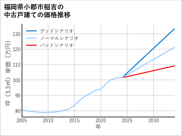 福岡県小郡市稲吉の中古戸建て価格推移