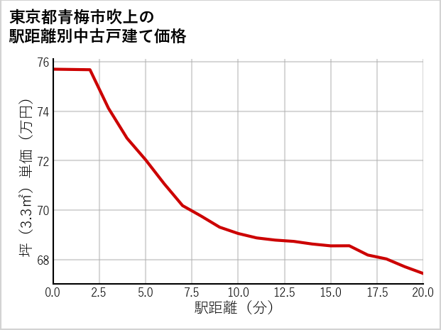 東京都青梅市吹上の徒歩距離別の中古戸建て坪単価