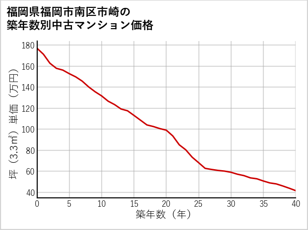 福岡県福岡市南区市崎の築年数別の中古マンション坪単価