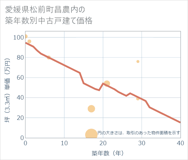愛媛県松前町昌農内の築年数別の中古戸建て坪単価