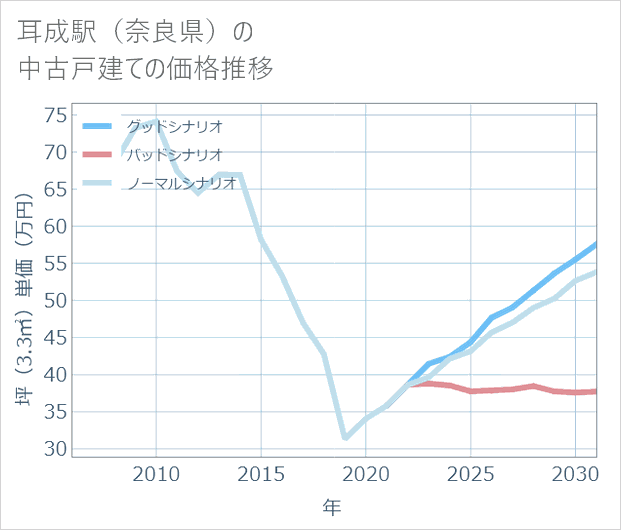 耳成駅(奈良県)の中古戸建て価格推移