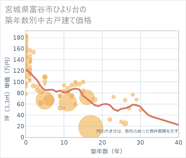 宮城県富谷市ひより台の築年数別の中古戸建て坪単価