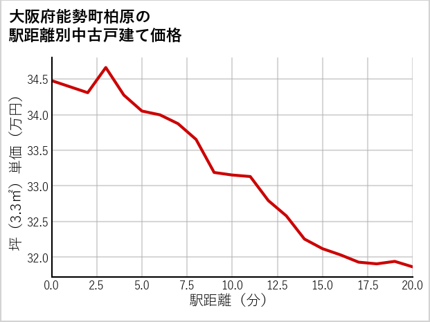 大阪府能勢町柏原の徒歩距離別の中古戸建て坪単価