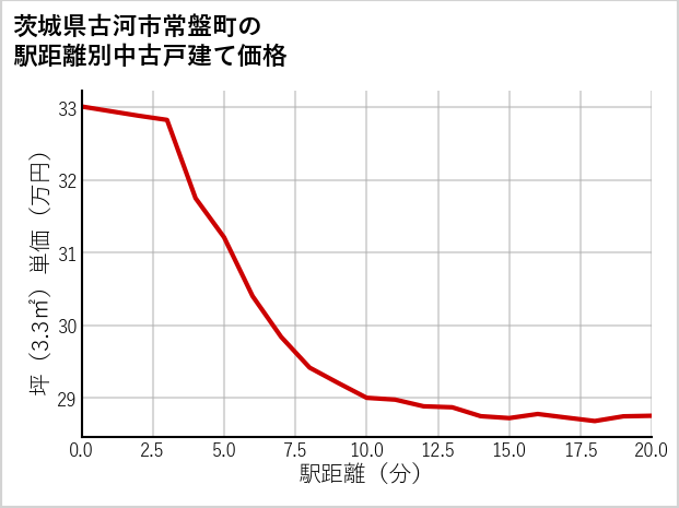 茨城県古河市常盤町の徒歩距離別の中古戸建て坪単価