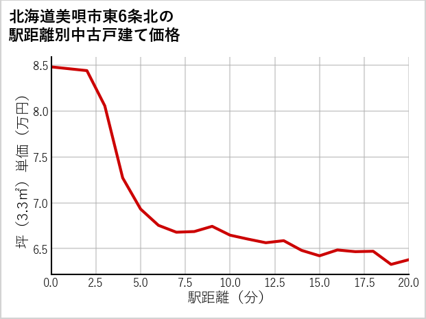 北海道美唄市東6条北の徒歩距離別の中古戸建て坪単価