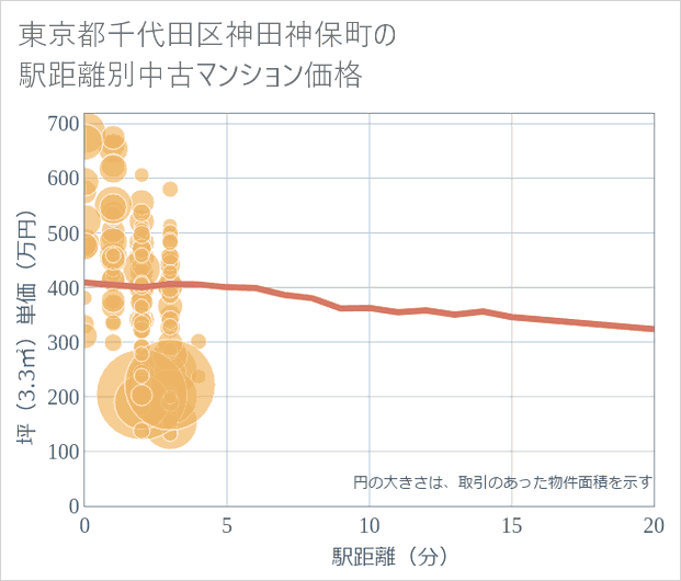 東京都千代田区神田神保町の徒歩距離別の中古マンション坪単価