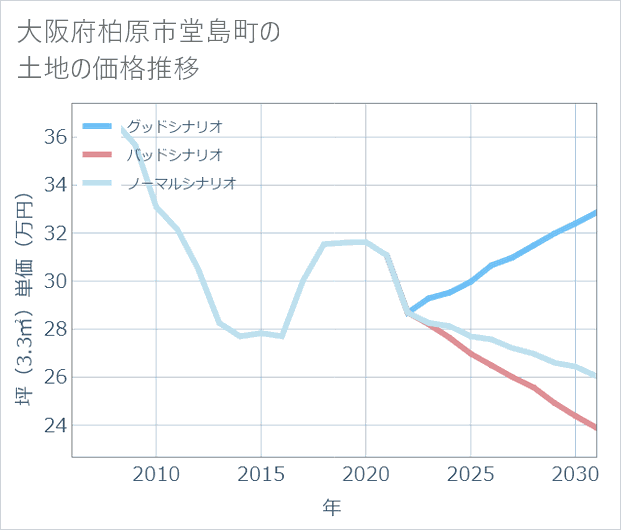 大阪府柏原市堂島町の土地価格推移