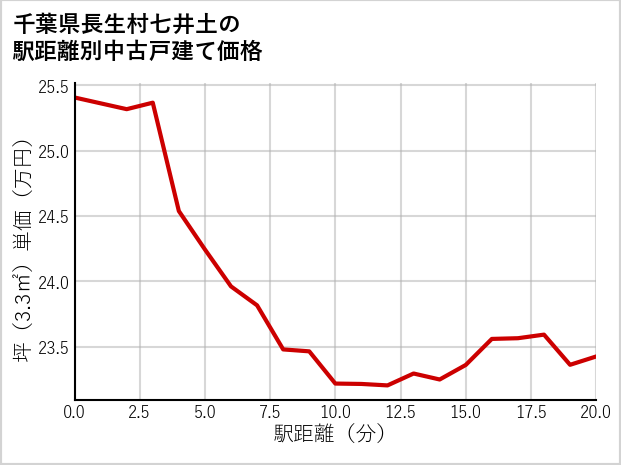 千葉県長生村七井土の徒歩距離別の中古戸建て坪単価