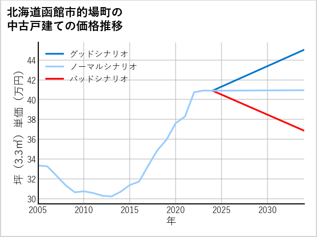 北海道函館市的場町の中古戸建て価格推移