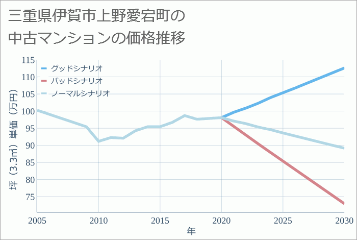 三重県伊賀市上野愛宕町の中古マンション価格推移