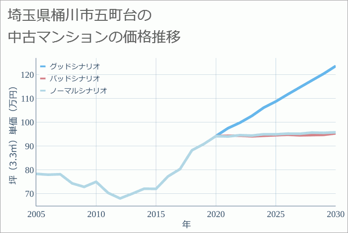 埼玉県桶川市五町台の中古マンション価格推移