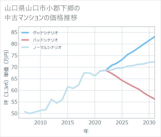 山口県山口市小郡下郷の中古マンション価格推移