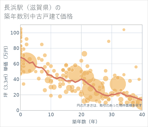 長浜駅(滋賀県)の築年数別の中古戸建て坪単価