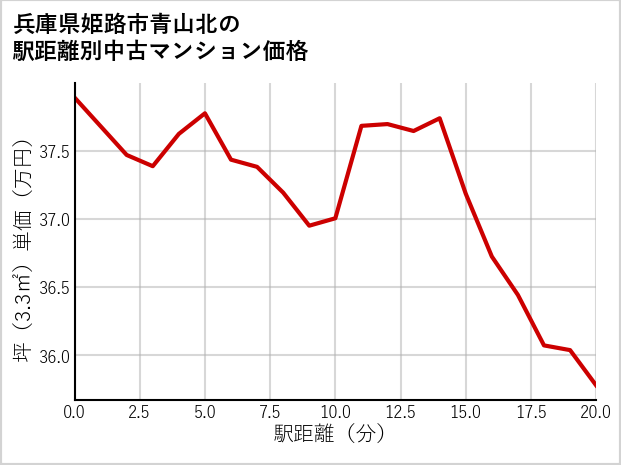 兵庫県姫路市青山北の徒歩距離別の中古マンション坪単価