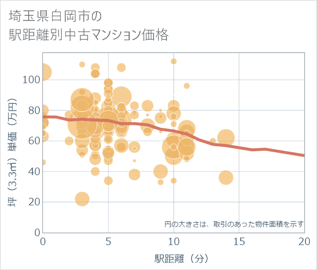 埼玉県白岡市の徒歩距離別の中古マンション坪単価