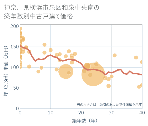神奈川県横浜市泉区和泉中央南の築年数別の中古戸建て坪単価