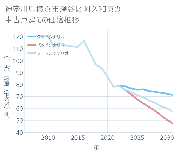 神奈川県横浜市瀬谷区阿久和東の中古戸建て価格推移