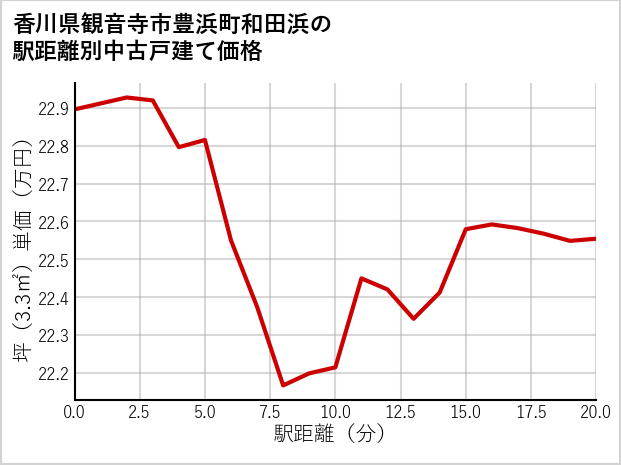 香川県観音寺市豊浜町和田浜の徒歩距離別の中古戸建て坪単価