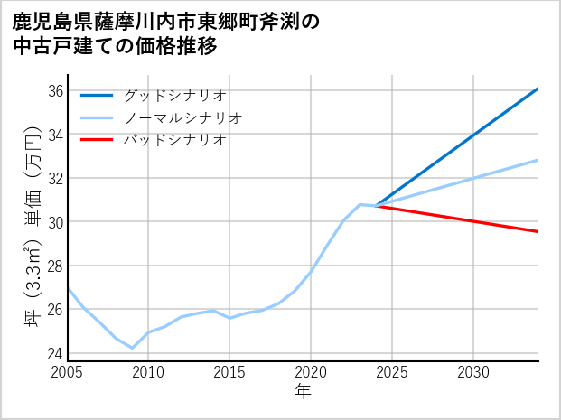 鹿児島県薩摩川内市東郷町斧渕の中古戸建て価格推移