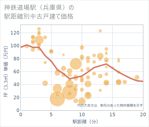 神鉄道場駅(兵庫県)の徒歩距離別の中古戸建て坪単価