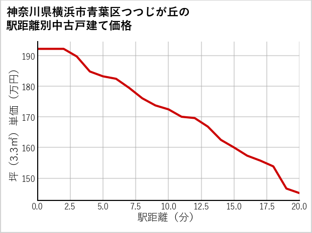 神奈川県横浜市青葉区つつじが丘の徒歩距離別の中古戸建て坪単価