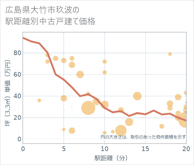 広島県大竹市玖波の徒歩距離別の中古戸建て坪単価