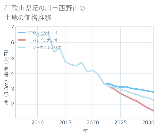 和歌山県紀の川市西野山の土地価格推移