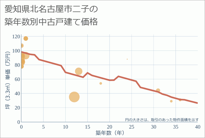 愛知県北名古屋市二子の築年数別の中古戸建て坪単価