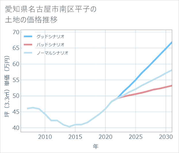愛知県名古屋市南区平子の土地価格推移