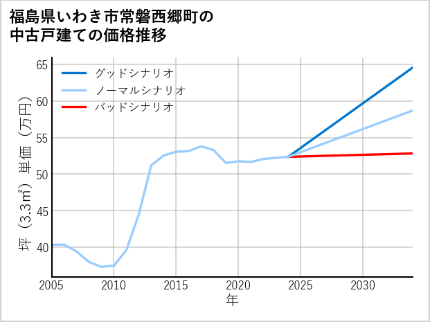 福島県いわき市常磐西郷町の中古戸建て価格推移