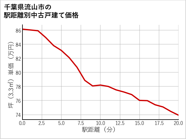 千葉県流山市の徒歩距離別の中古戸建て坪単価