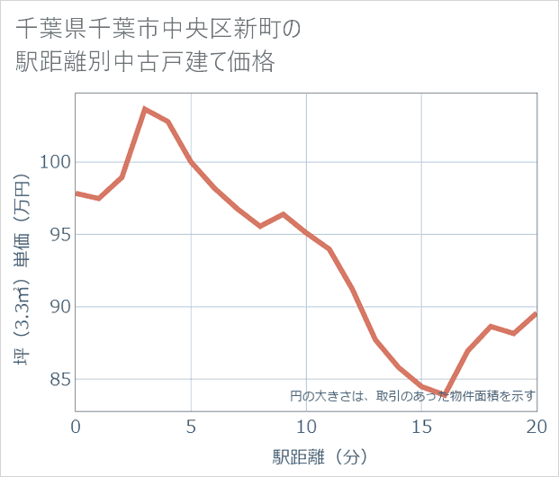 千葉県千葉市中央区新町の徒歩距離別の中古戸建て坪単価