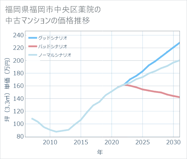 福岡県福岡市中央区薬院の中古マンション価格推移