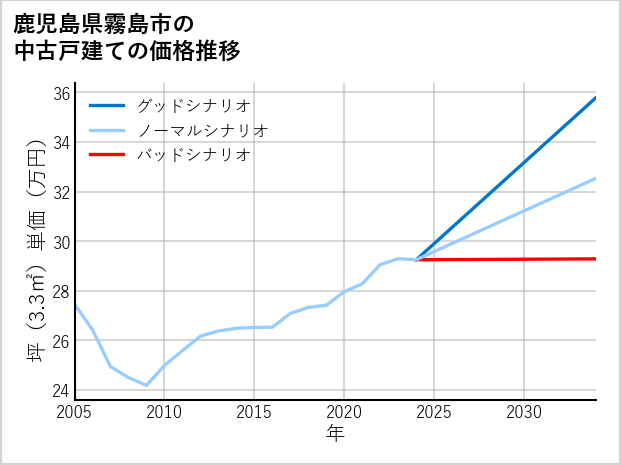 鹿児島県霧島市の中古戸建て価格推移