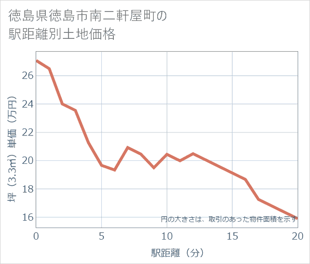 徳島県徳島市南二軒屋町の徒歩距離別の土地坪単価