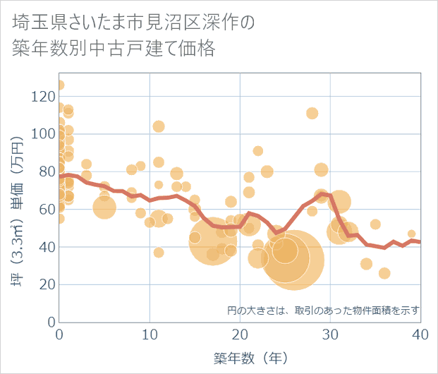 埼玉県さいたま市見沼区深作の築年数別の中古戸建て坪単価