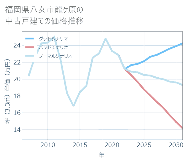 福岡県八女市龍ケ原の中古戸建て価格推移