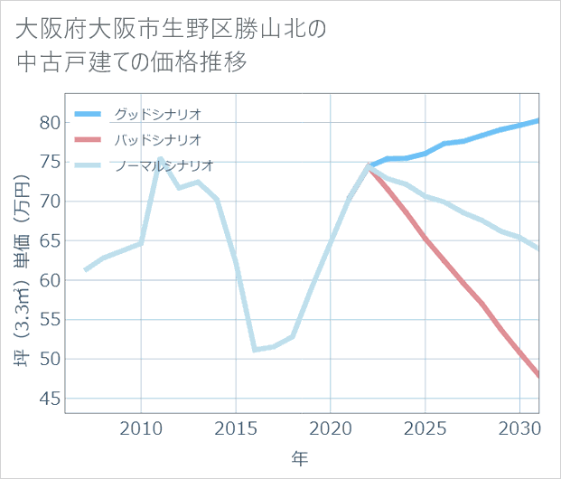大阪府大阪市生野区勝山北の中古戸建て価格推移