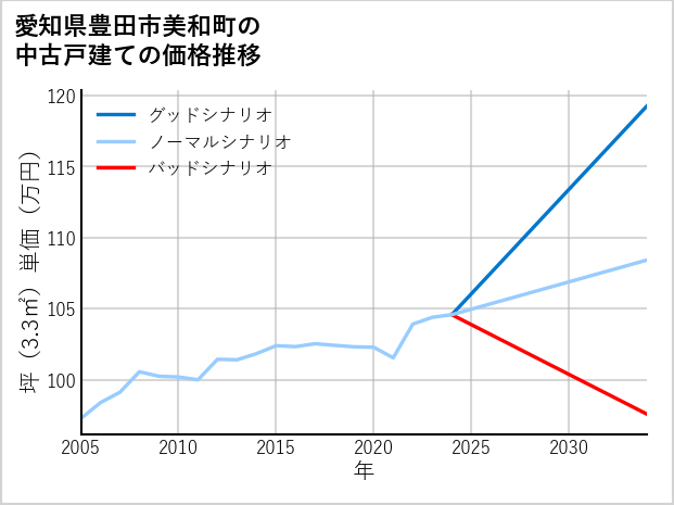 愛知県豊田市美和町の中古戸建て価格推移