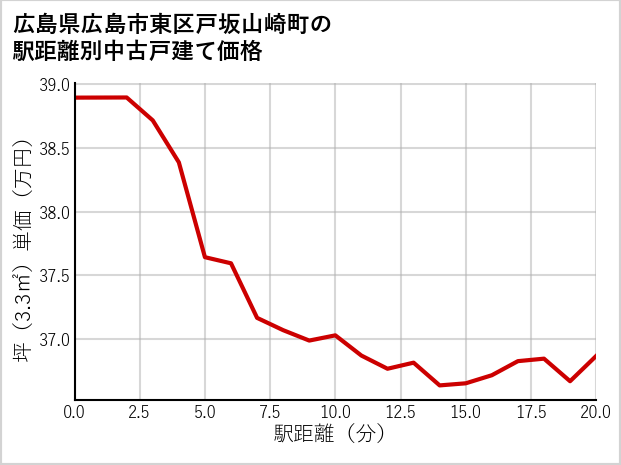 広島県広島市東区戸坂山崎町の徒歩距離別の中古戸建て坪単価