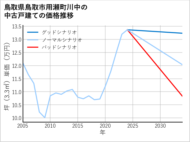 鳥取県鳥取市用瀬町川中の中古戸建て価格推移
