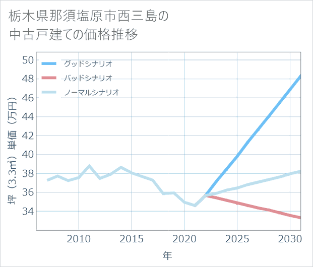 栃木県那須塩原市西三島の中古戸建て価格推移