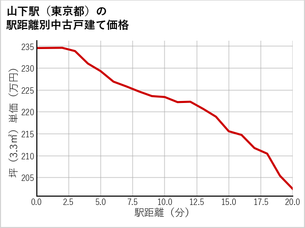 山下駅（東京都）の徒歩距離別の中古戸建て坪単価
