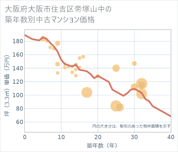 大阪府大阪市住吉区帝塚山中の築年数別の中古マンション坪単価