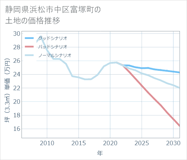 静岡県浜松市中区富塚町の土地価格推移