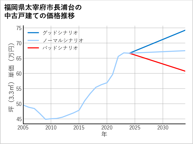 福岡県太宰府市長浦台の中古戸建て価格推移