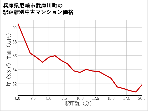 兵庫県尼崎市武庫川町の徒歩距離別の中古マンション坪単価