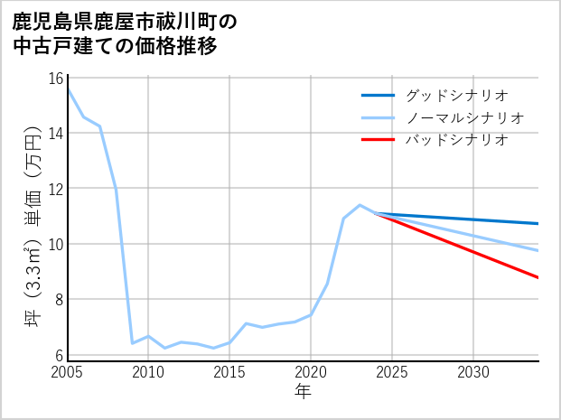鹿児島県鹿屋市祓川町の中古戸建て価格推移